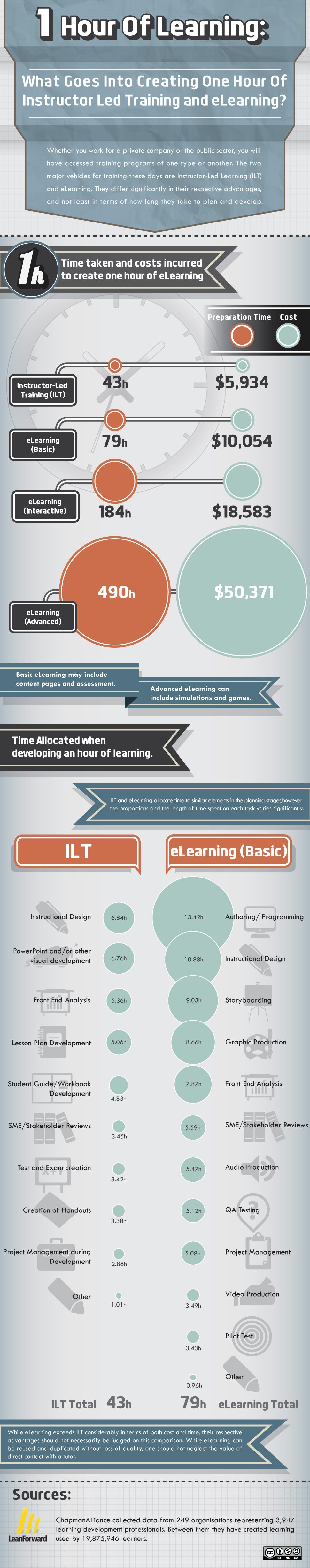 active learning time v instruction time