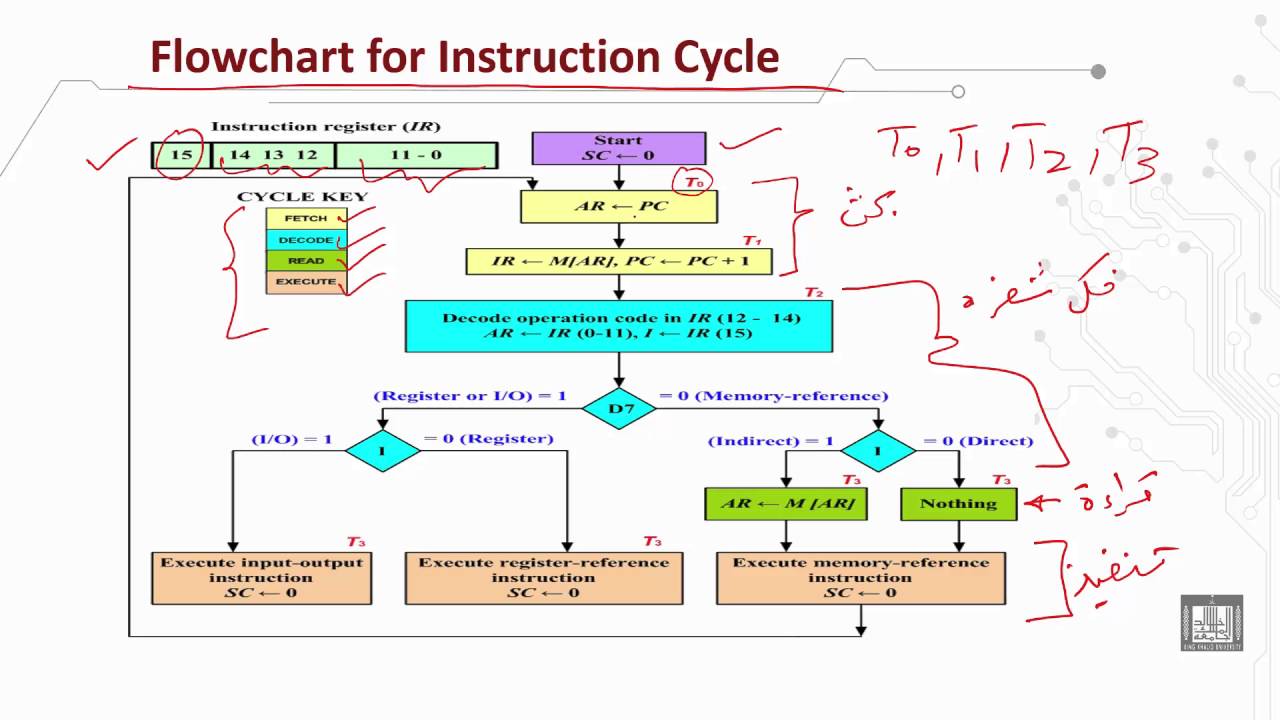 cpu instruction cycle stages