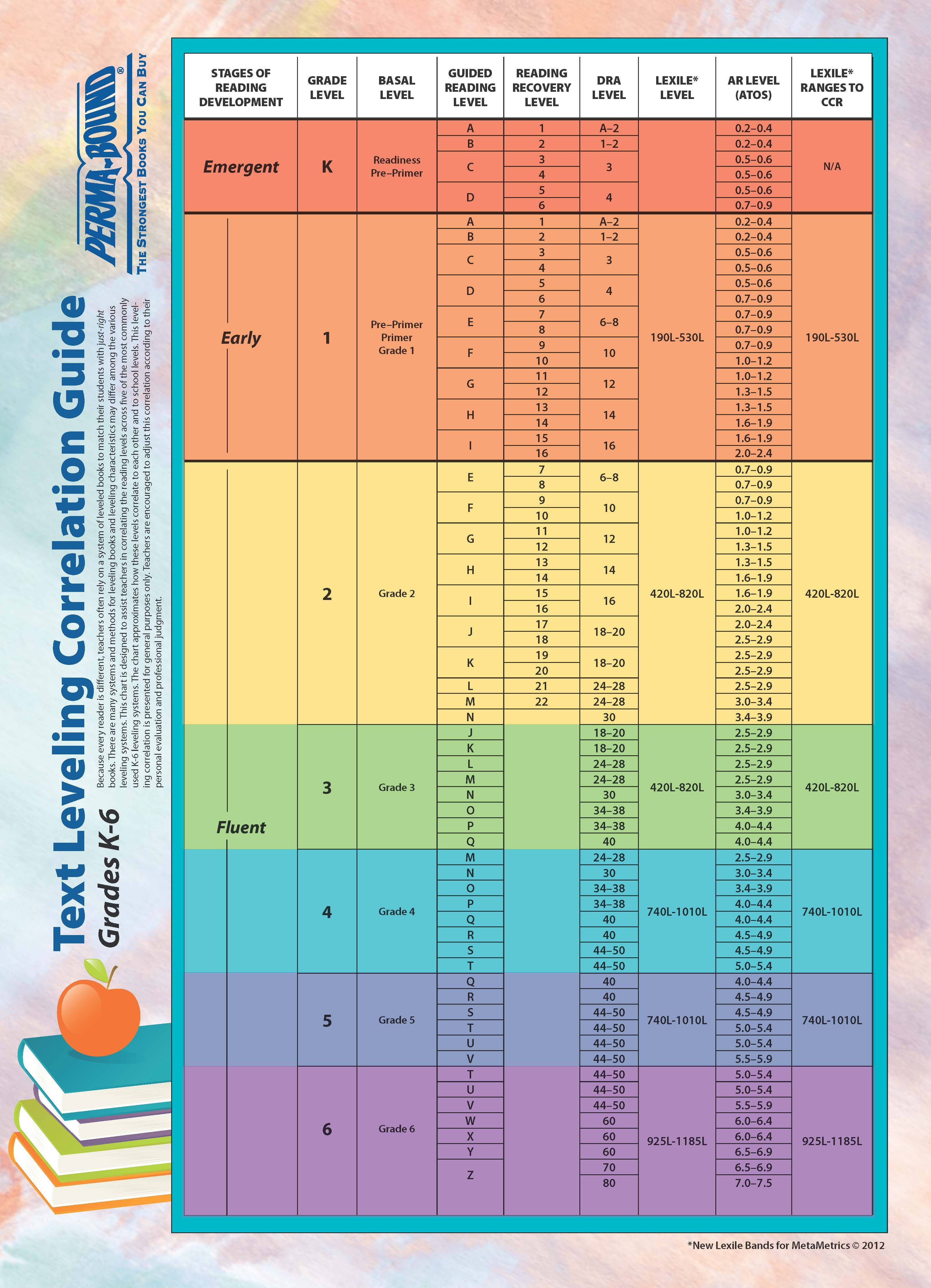 f and p instructional level chart