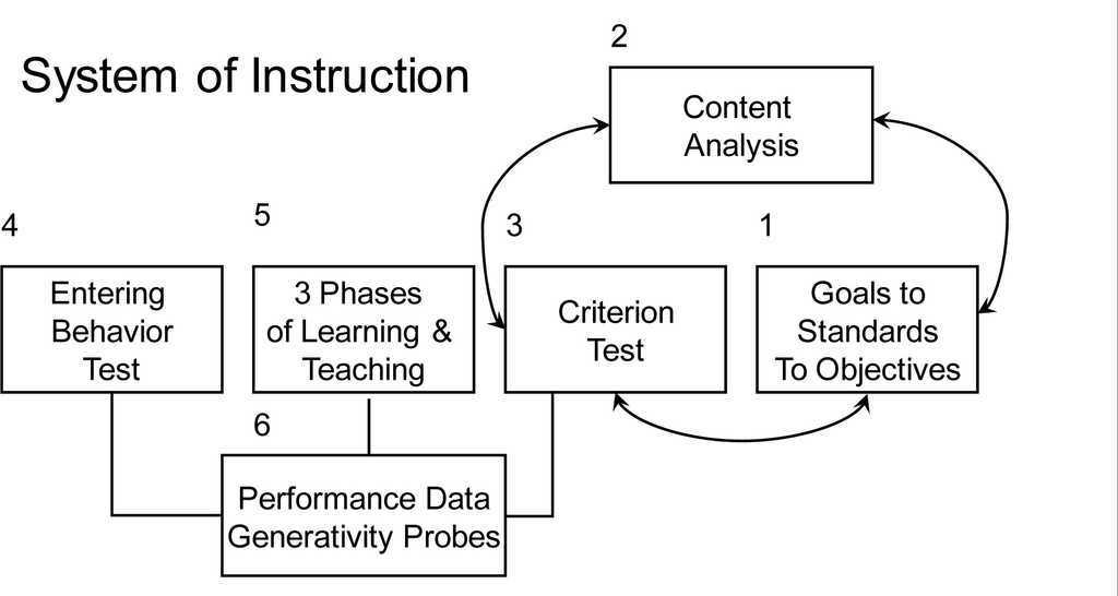 adams and engelmann direct instruction