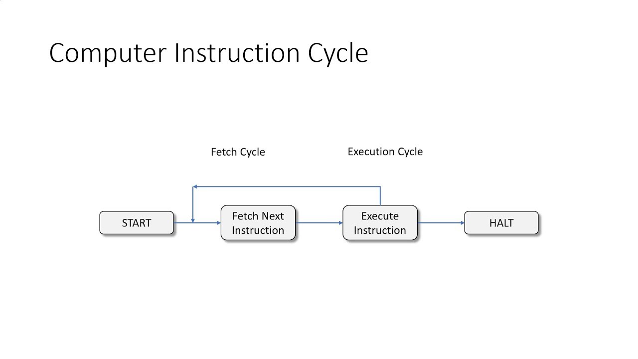 cpu instruction cycle stages