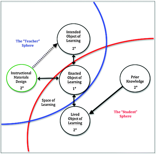 models of instructional materials